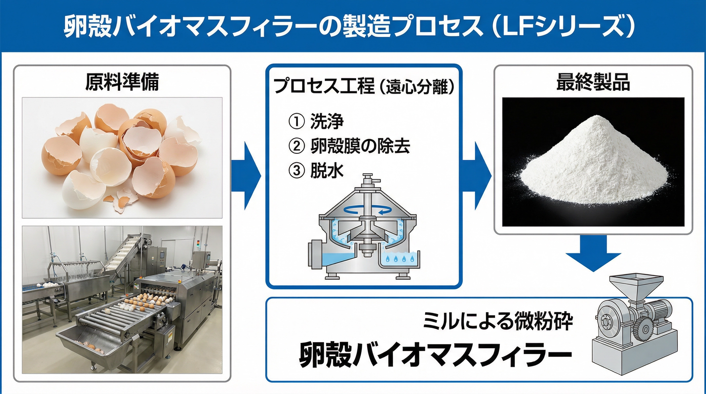 卵殻製造プロセス